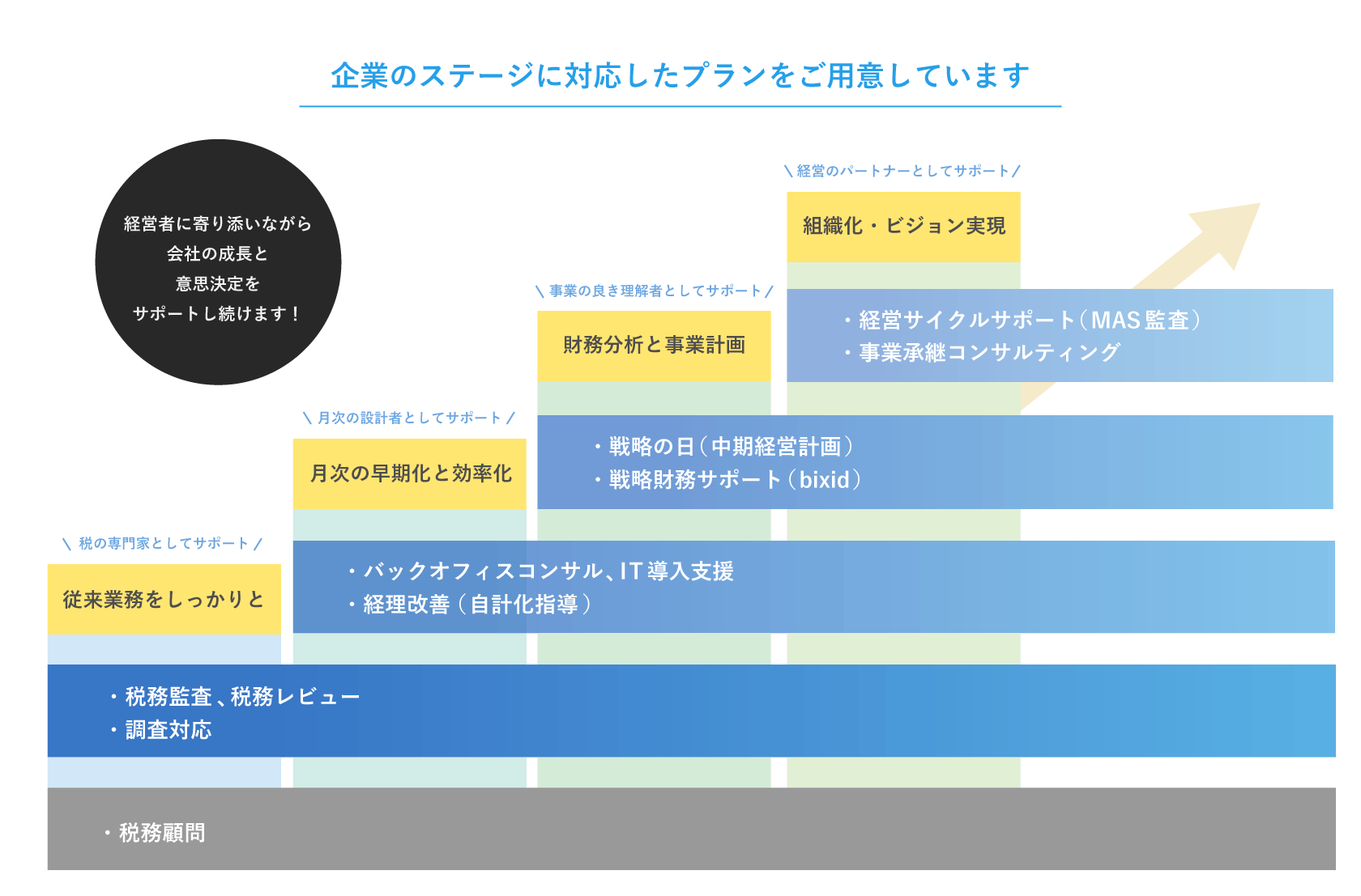 企業のステージに対応したプランをご用意しています