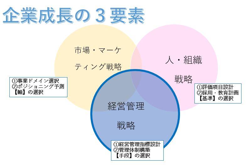 企業成長の3要素イメージ図