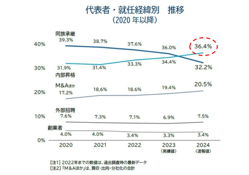 代表者・就任経緯別推移のグラフ