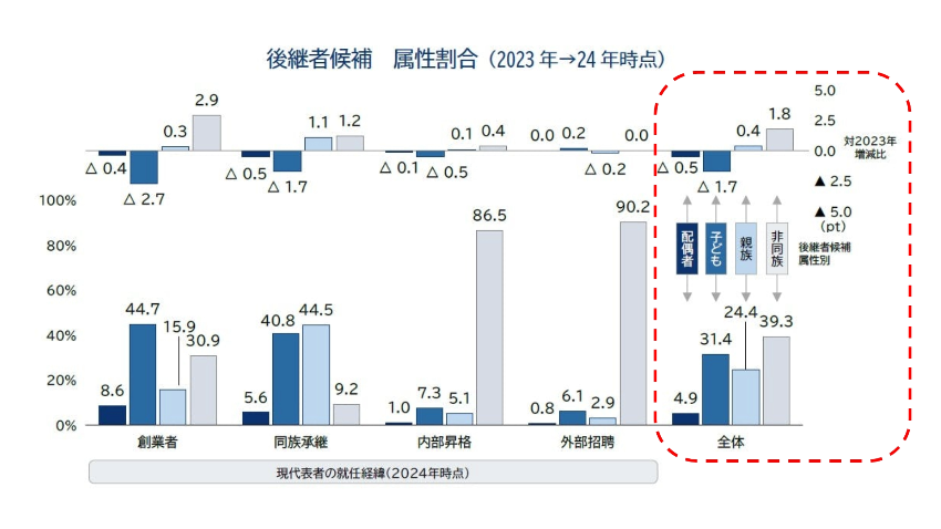 後継者候補の属性割合のグラフ