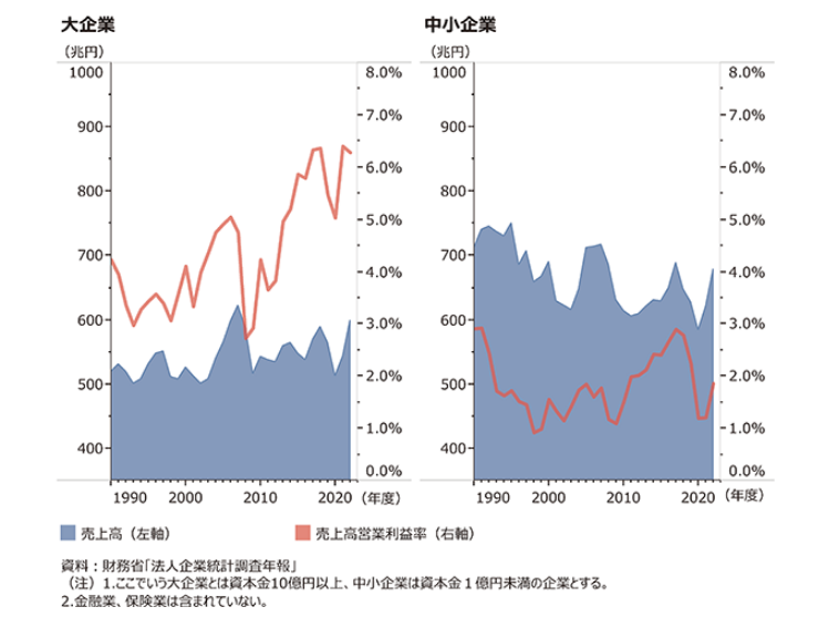 売上高・売上高営業利益率の推移グラフ 左は大企業、右は中小企業