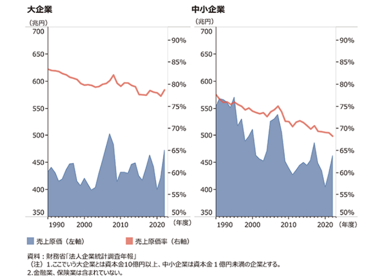 売上原価・売上原価率の推移グラフ 左は大企業、右は中小企業