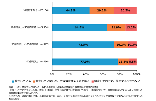 経営計画の策定状況