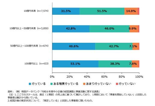 計画に対する実績の評価・計画の見直しの取組状況