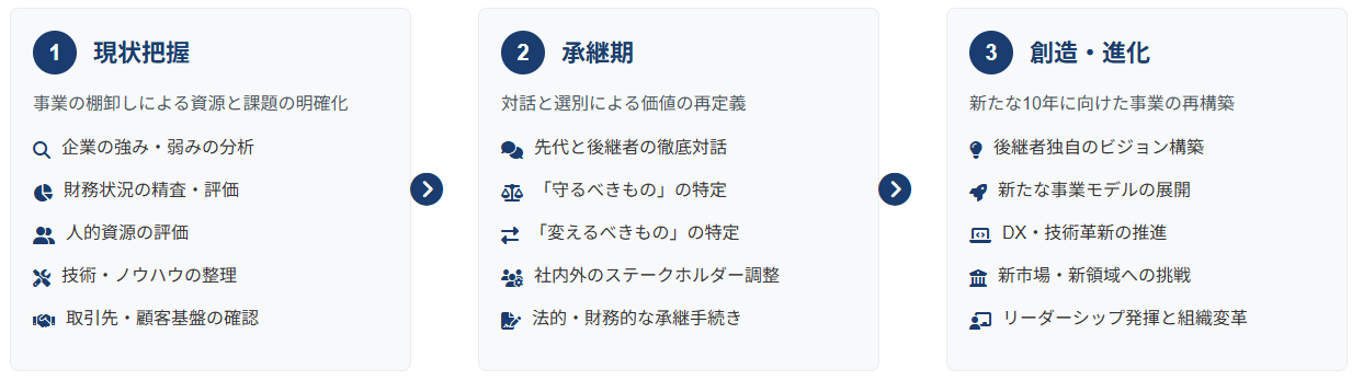 現状把握・承継期・創造進化