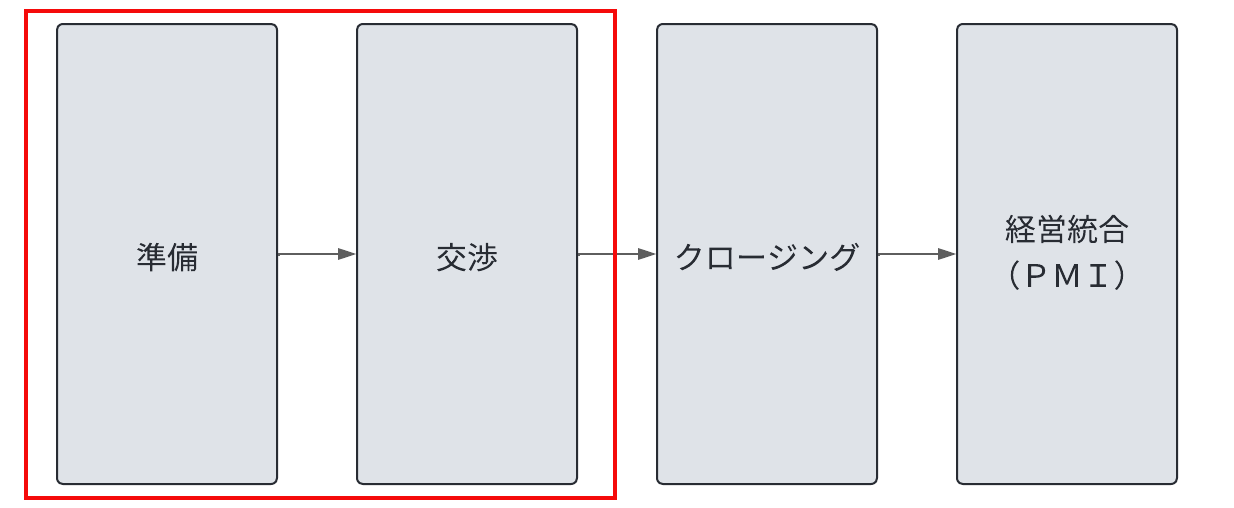 プロセス