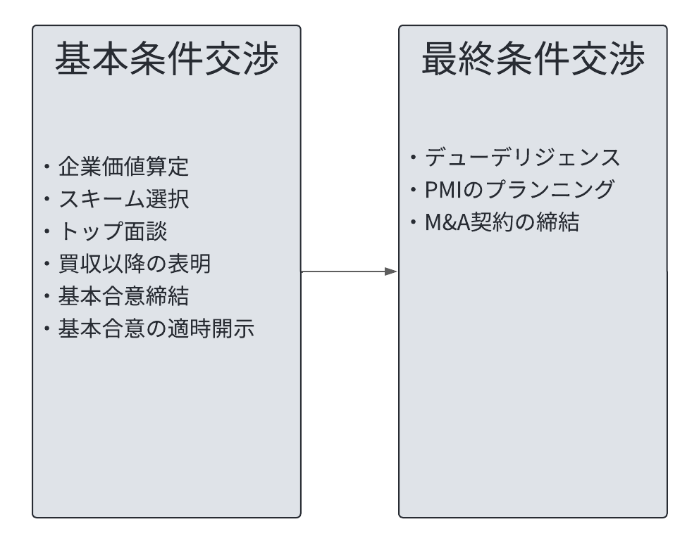 交渉