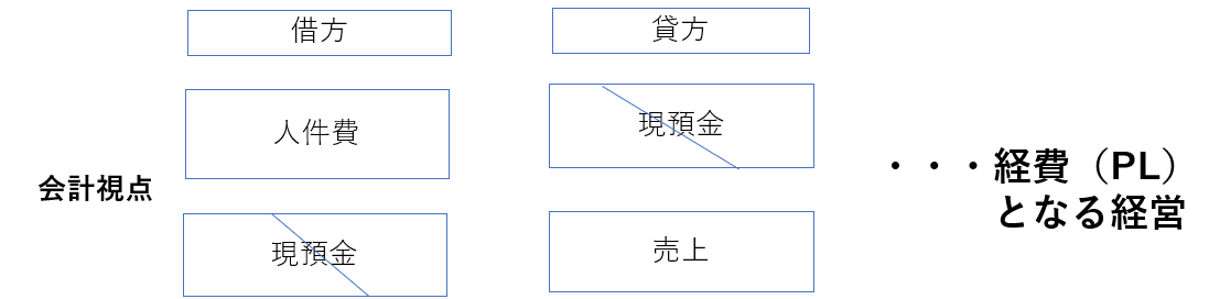 会計視点