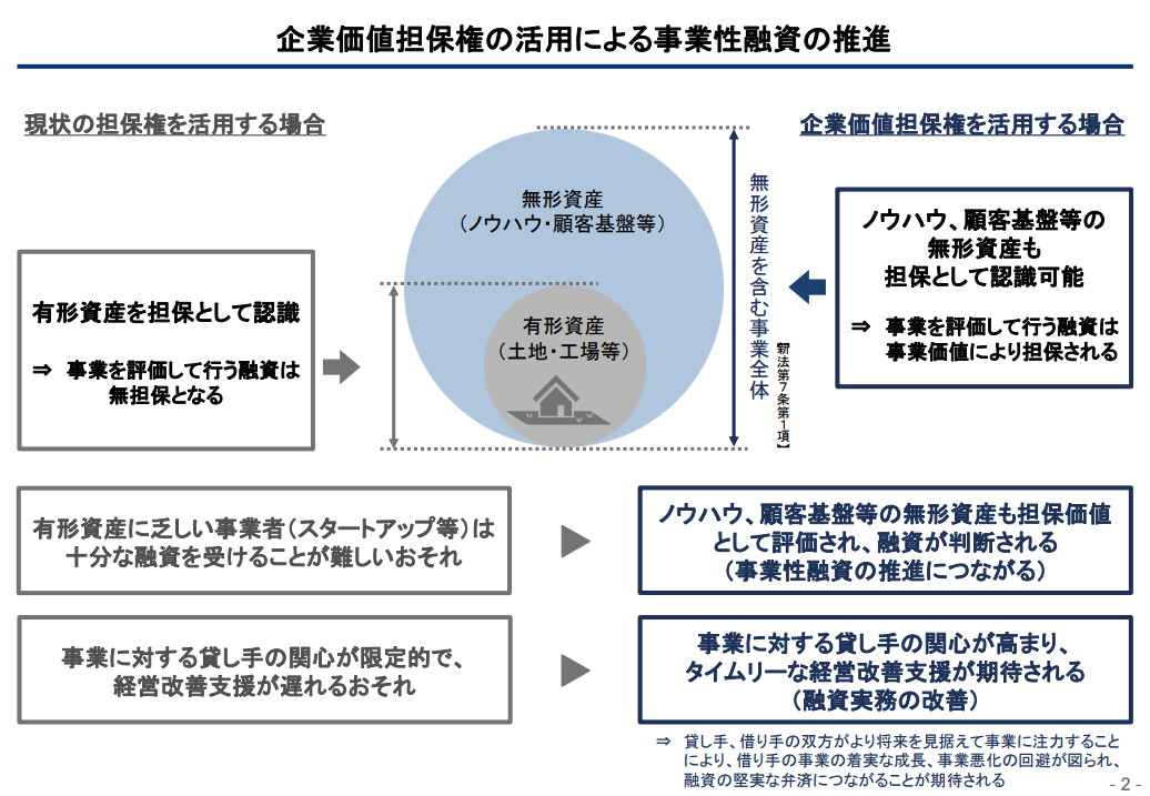 事業性融資の推進