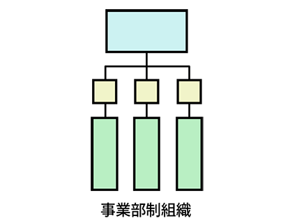 事業部制組織