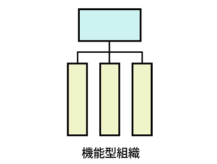 職能型組織論