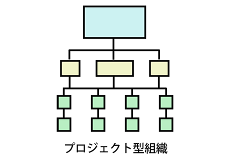 プロジェクト型組織