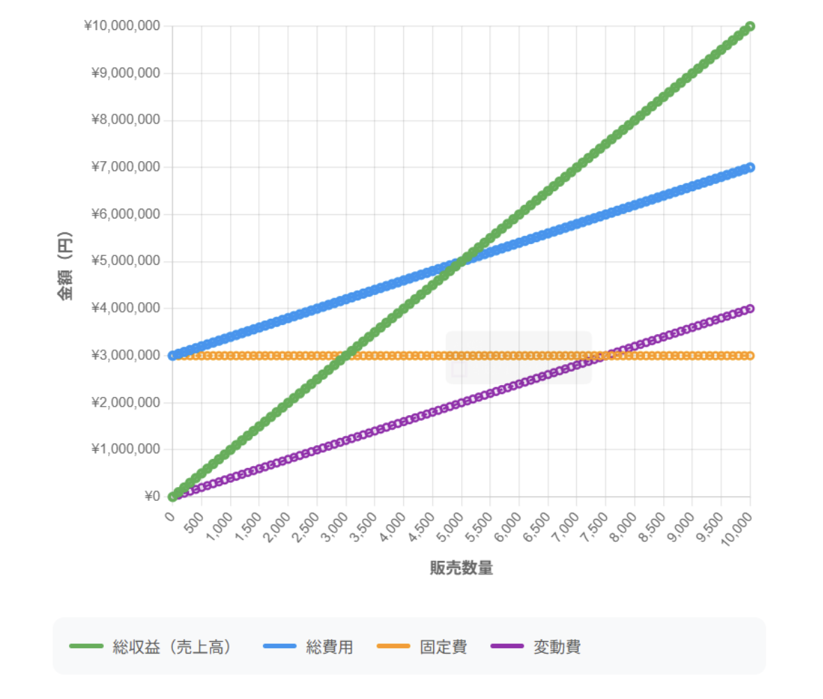 損益分岐点分析