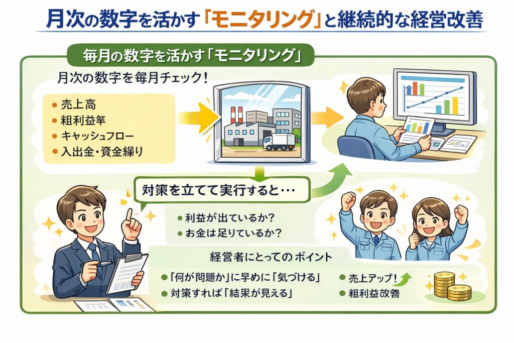 月次の数字を活かす「モニタリング」と断続的な経営改善